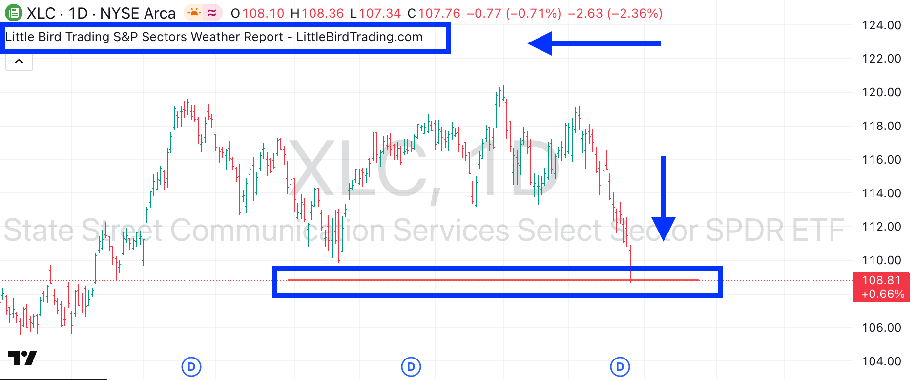 PineScript TradingView Indicator Now In Every Weather Report | Another Exciting Update for Subscribers
